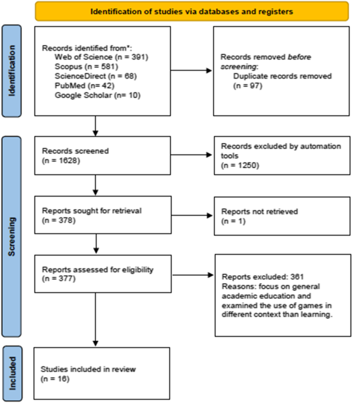 game based learning literature review figure 1