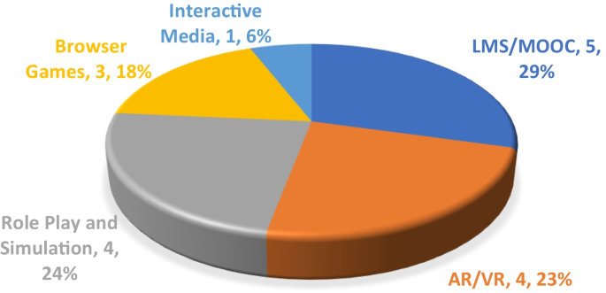 game based learning literature review figure 8