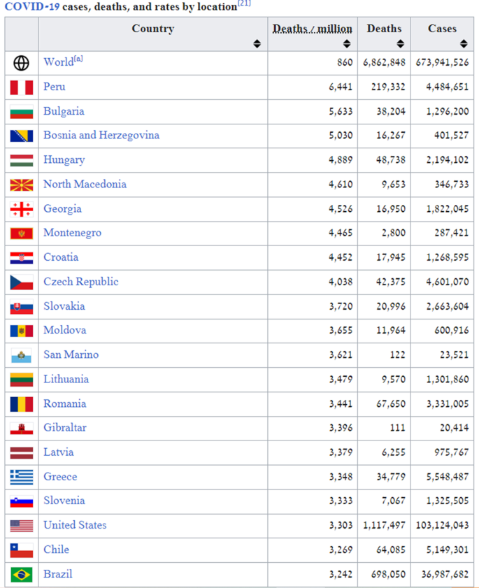 UNESCO Challenge/Wikidata list - Meta