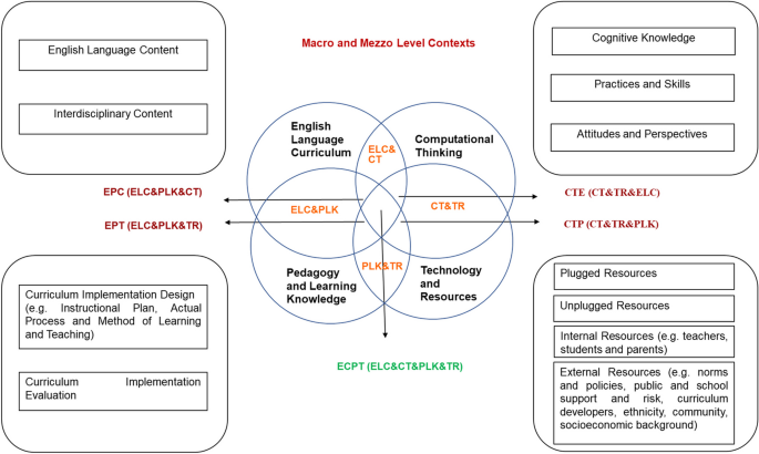 Computational thinking integrated into the English language 