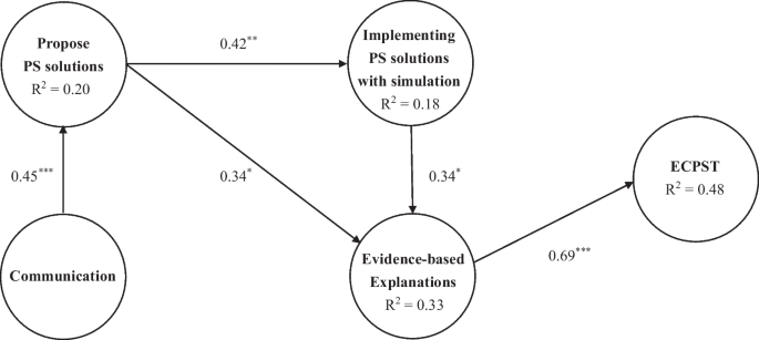 computer simulation of problem solving figure 4