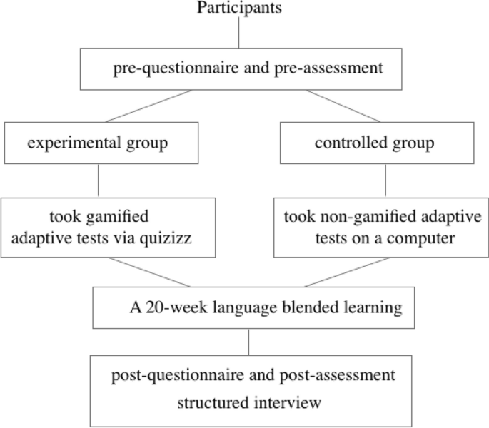 research study on instruction figure 2