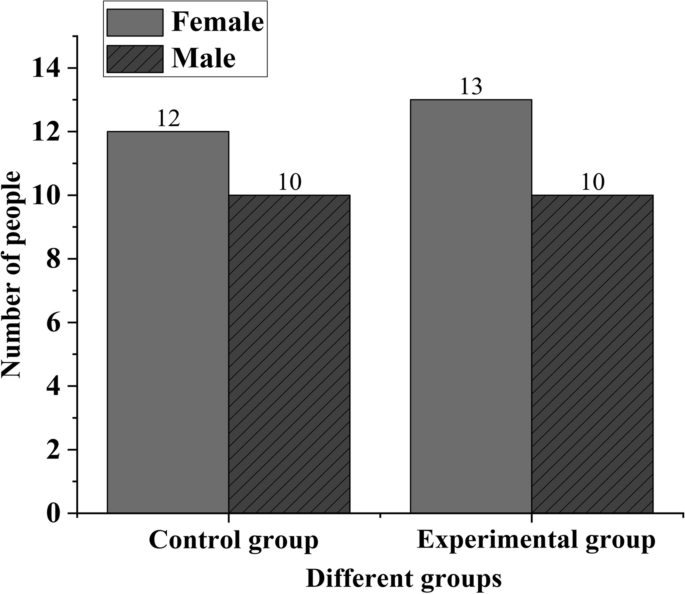 research study on instruction figure 3
