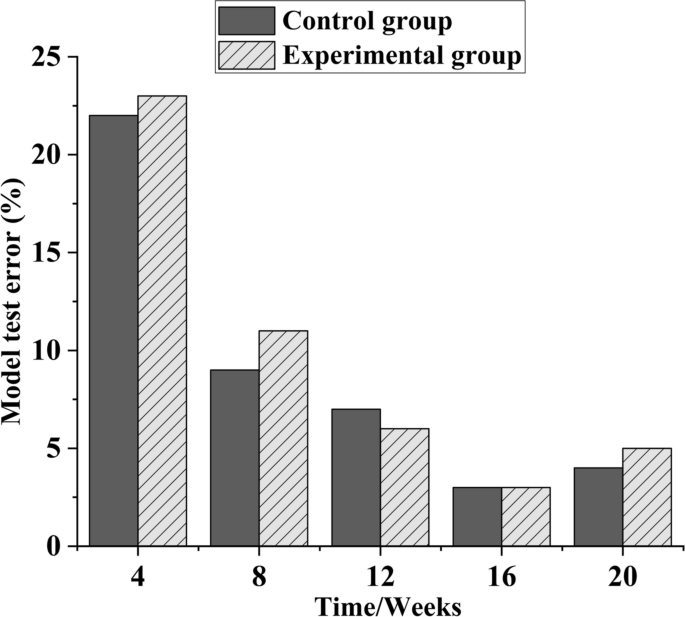 research study on instruction figure 7