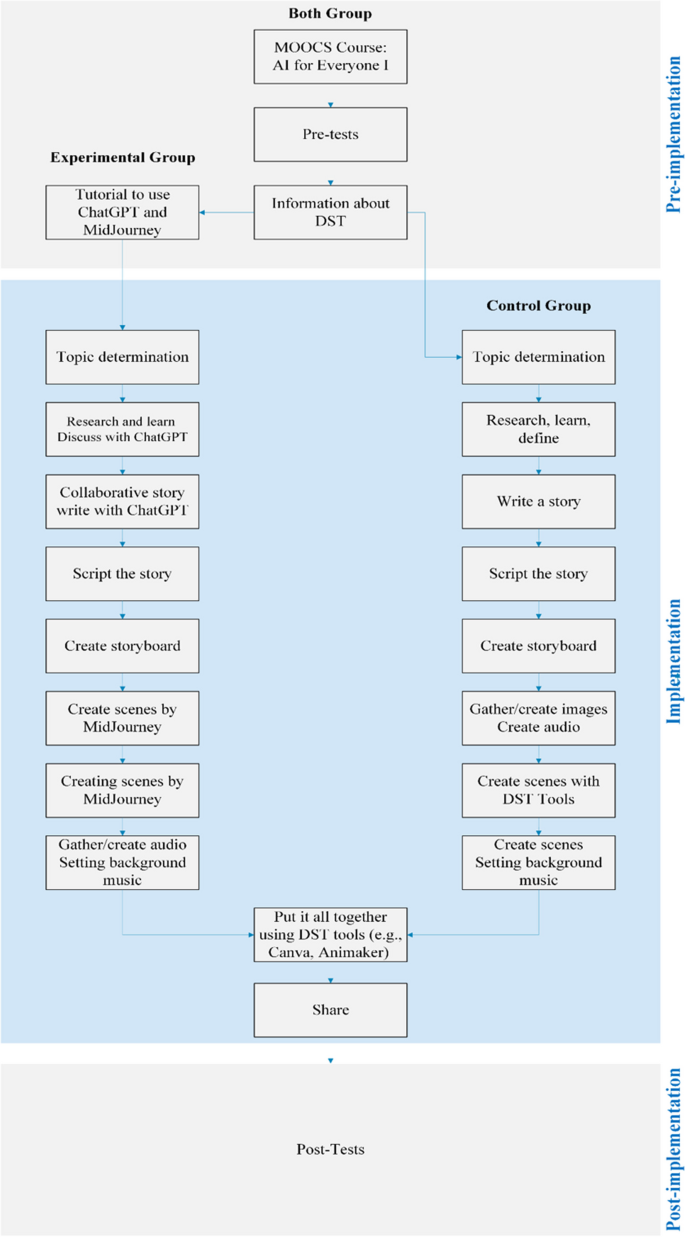 experiments need control group figure 2