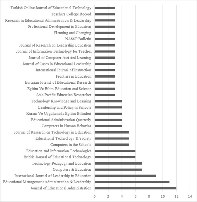 Research trends on digital school leadership over time: Science 