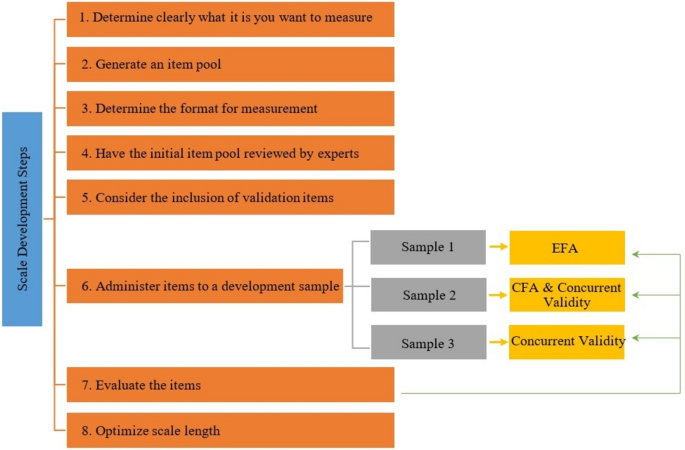 AI readiness scale for teachers: Development and validation | Education ...