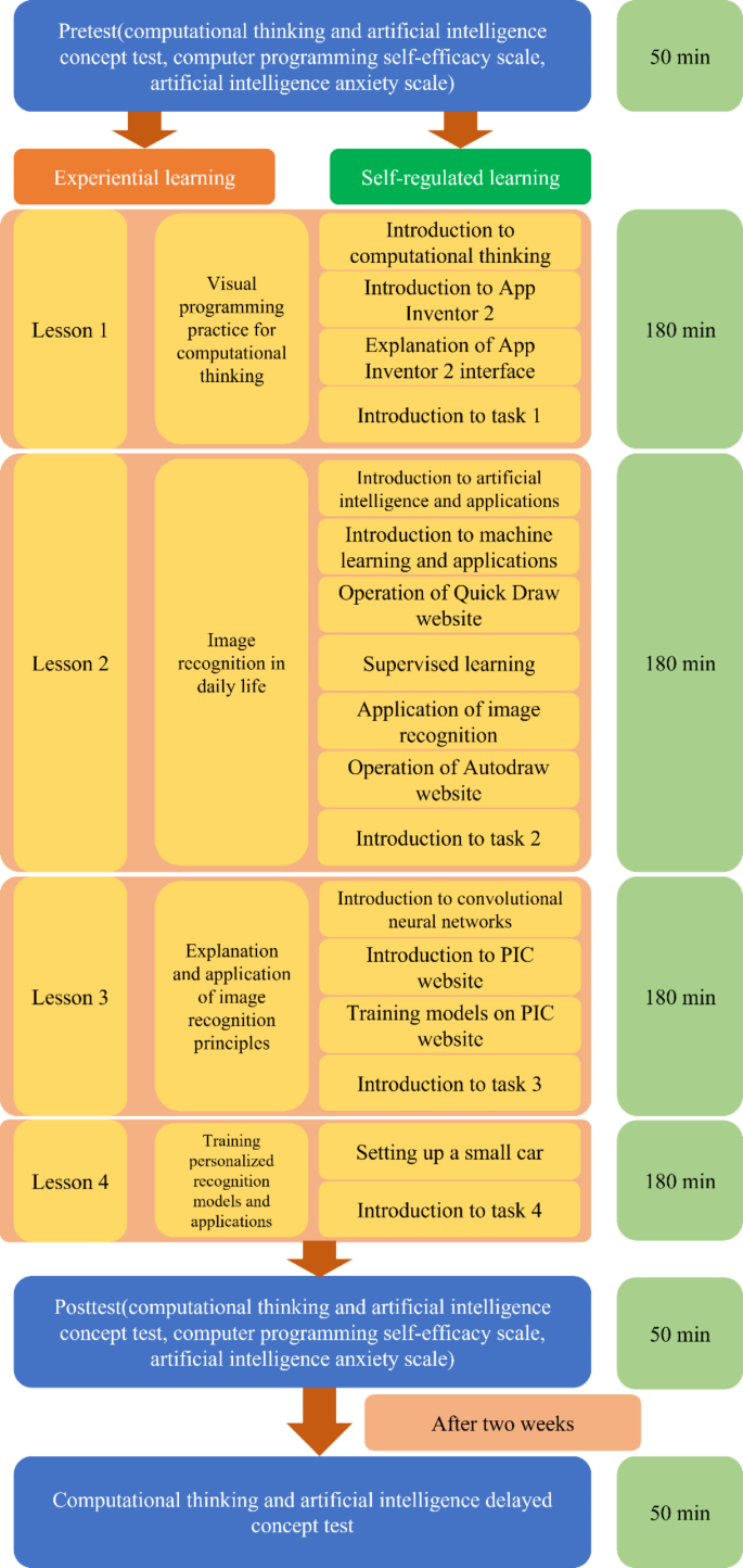 Effects of students using different learning approaches for 