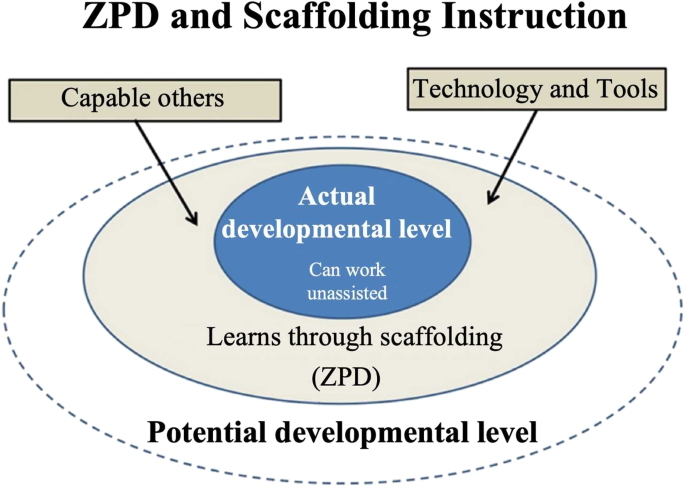The application of scaffolding instruction and AI-driven diffusion 