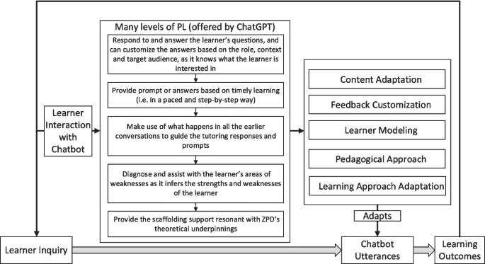 Personalization capabilities of current technology chatbots in a ...