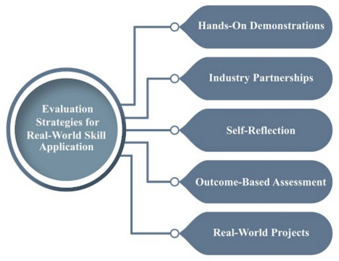 Practical application and industry relevance: the role of off-campus ...