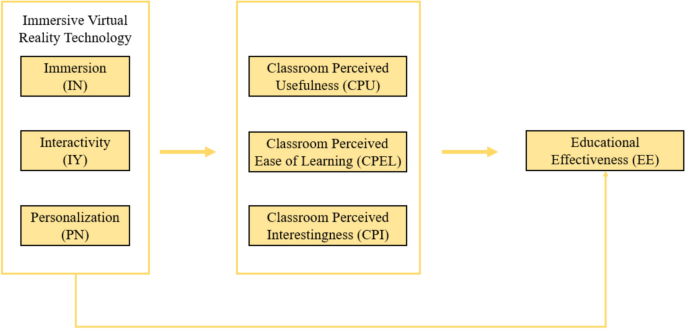 Research on the impact mechanisms of immersive virtual reality ...