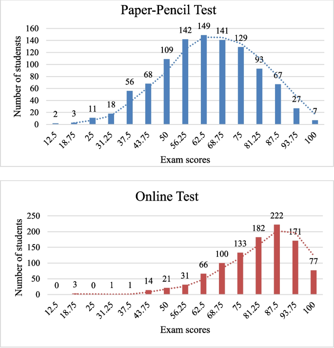 Behavioural engagement, academic dishonesty, and performance gaps ...