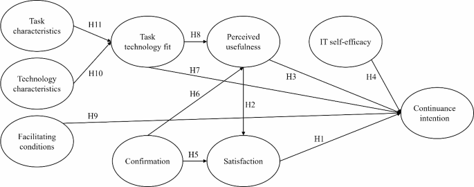 Determinants of continuance intention to use GAI in academic research ...