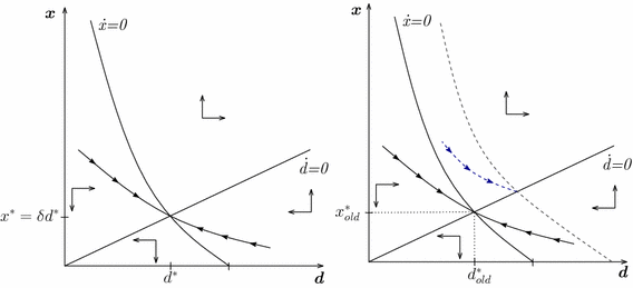 Natural Disasters And Macroeconomic Performance Springerlink