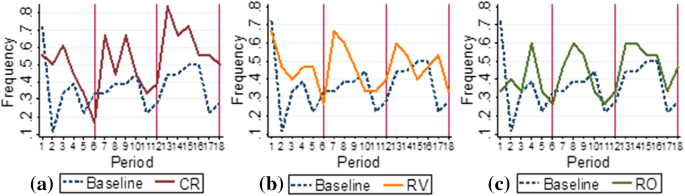 Improving Truthful Reporting Of Polluting Firms By Rotating Inspectors Experimental Evidence From A Bribery Game Springerlink