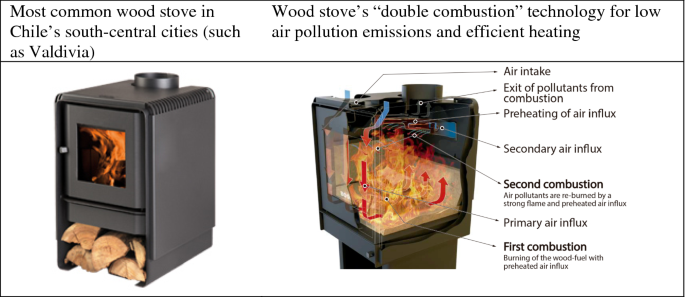 Wood Burning Stoves: Use the #1 Wood Stove Resource