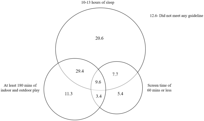 Quality Of Life And Meeting 24 H Who Guidelines Among Preschool Children In Singapore Springerlink