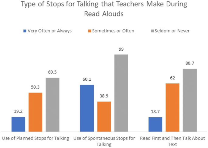 The Quantity And Quality Of Teachers Self Perceptions Of Read Aloud Practices In Norwegian First Grade Classrooms Springerlink