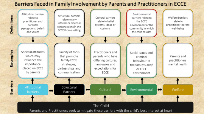 Identifying Barriers And Solutions To Increase Parent Practitioner Communication In Early Childhood Care And Educational Services The Development Of An Online Communication Application Springerlink