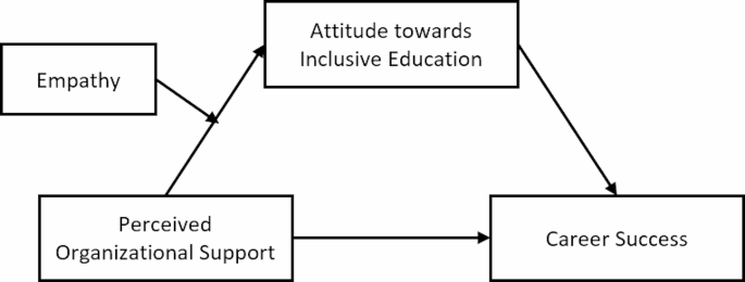 Impact of Perceived Organizational Support on Early Childhood Teachers ...