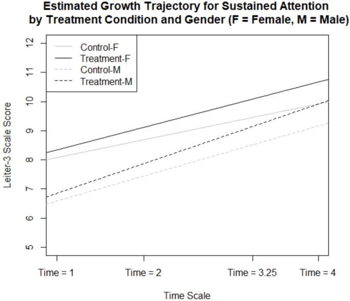 Children Development Trajectory The Effect of INSIGHTS on Developmental Trajectories of Children’s Self ...