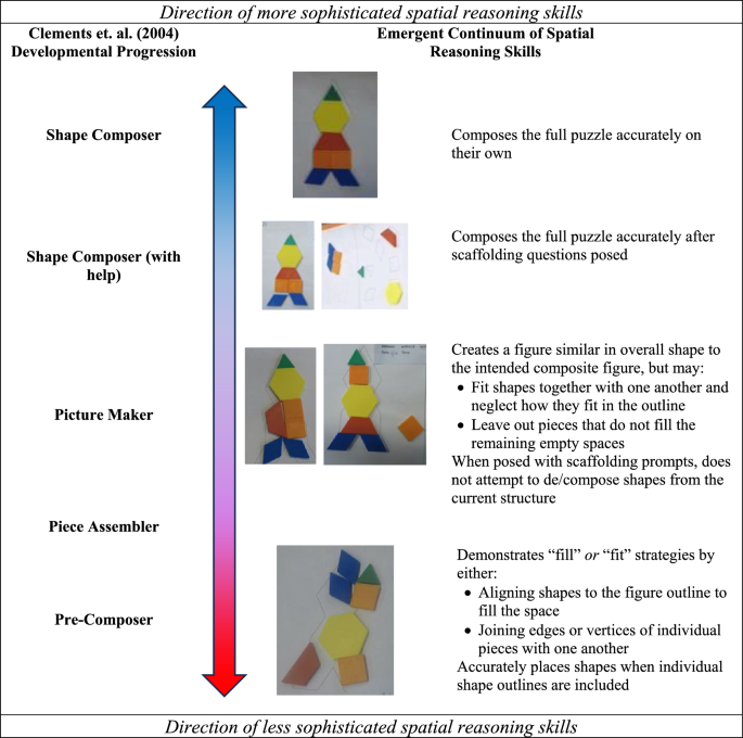 Analyzing Children’s Spatial Reasoning Using an Existing Learning ...