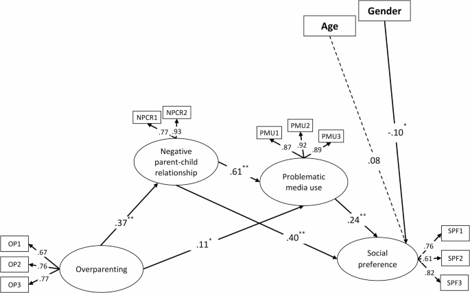 How Does Overparenting Affect the Child? A Study on Parent-Child ...