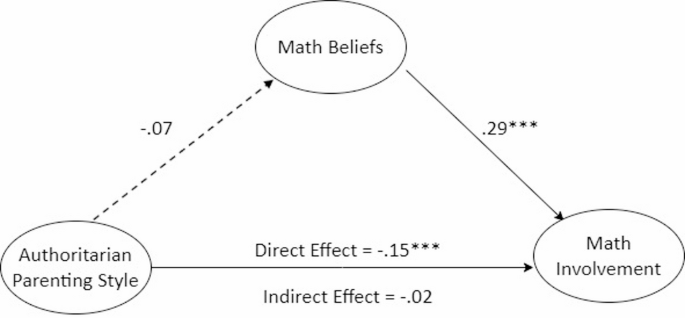 Examining the Relationship between Parenting Styles and Parental Math ...