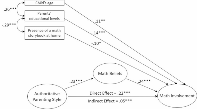 Parent Representive Math Examining the Relationship between Parenting Styles and Parental Math ...