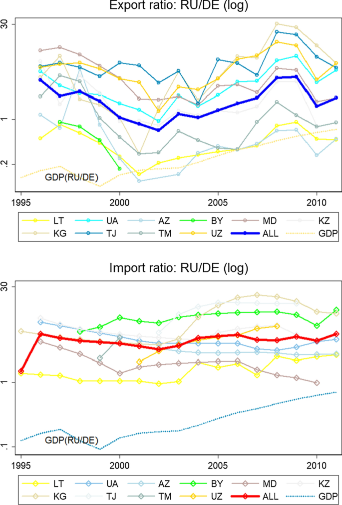 Post Colonial Trade Between Russia And Former Soviet Republics Back To Big Brother Springerlink