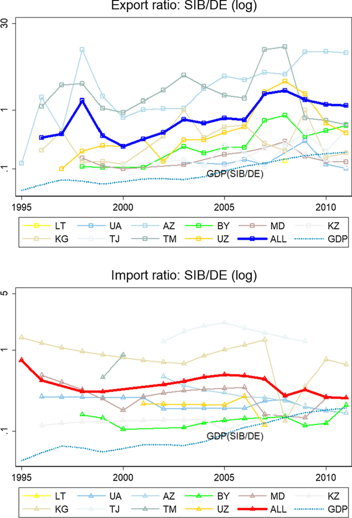 Post Colonial Trade Between Russia And Former Soviet Republics Back To Big Brother Springerlink