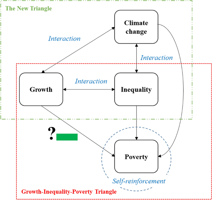 Does growth reduce poverty? The mediating role of carbon emissions 