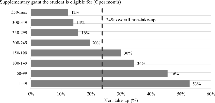 Quantifying the Non-Take-up of a Need-Based Student Grant in the 