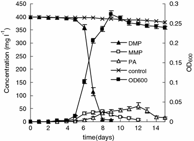 Degradation Of Dimethyl Carboxylic Phthalate Ester By Burkholderia Cepacia Da2 Isolated From Marine Sediment Of South China Sea Springerlink