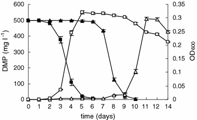 Degradation Of Dimethyl Carboxylic Phthalate Ester By Burkholderia Cepacia Da2 Isolated From Marine Sediment Of South China Sea Springerlink