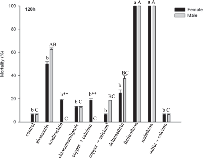 Non Target Toxicity Of Nine Agrochemicals Toward Larvae And Adults Of Two Generalist Predators Active In Peach Orchards Springerlink