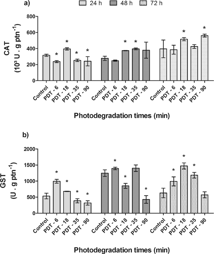 Ecotoxicological Evaluation Of Imazalil Transformation Products On Eisenia Andrei Springerlink