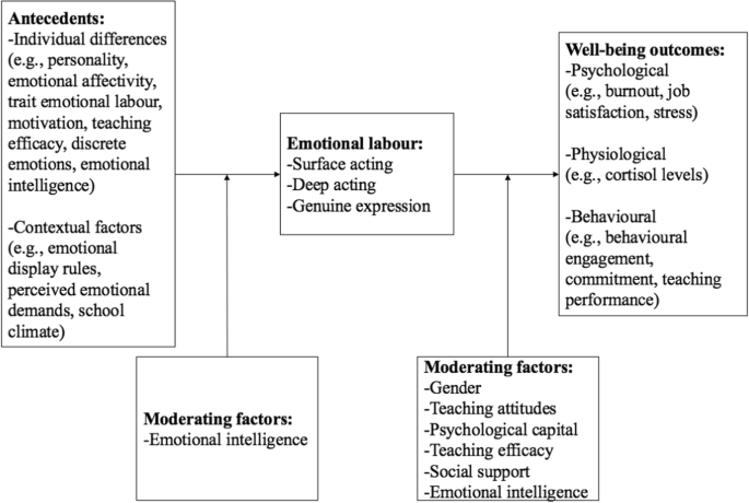 Antecedents And Consequences Of Teachers Emotional Labor A Systematic Review And Meta Analytic Investigation Springerlink Antecedents And Consequences Of Teachers Emotional Labor A Systematic Review And Meta Analytic Investigation Springerlink