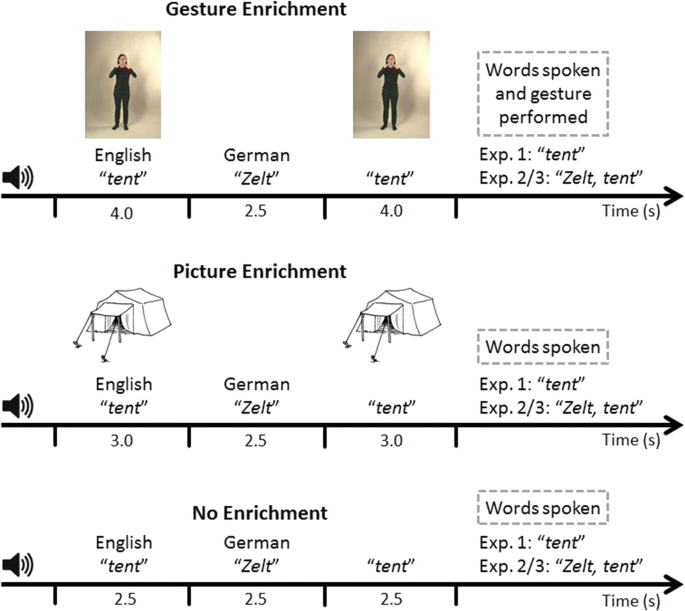 Learning Foreign Language Vocabulary With Gestures And Pictures Enhances Vocabulary Memory For Several Months Post Learning In Eight Year Old School Children Springerlink