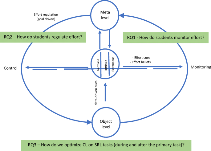Synthesizing Cognitive Load And Self Regulation Theory A Theoretical Framework And Research Agenda Springerlink Synthesizing Cognitive Load And Self Regulation Theory A Theoretical Framework And Research Agenda Springerlink