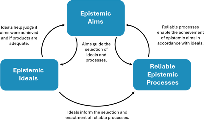 perry's theory of epistemic cognition