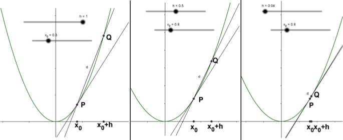 Examination Of The Constructed Dynamic Bridge Between The Concepts Of Differential And Derivative With The Integration Of Geogebra And The Acodesa Method Springerlink