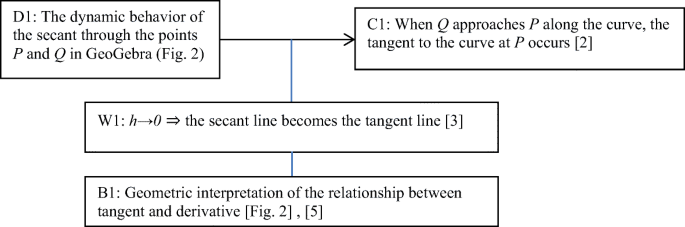 Examination Of The Constructed Dynamic Bridge Between The Concepts Of Differential And Derivative With The Integration Of Geogebra And The Acodesa Method Springerlink Examination Of The Constructed Dynamic Bridge Between The Concepts Of Differential And Derivative With The Integration Of Geogebra And The Acodesa Method Springerlink