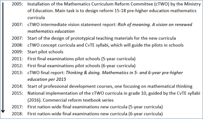 Assessing mathematical thinking as part of curriculum reform in ...