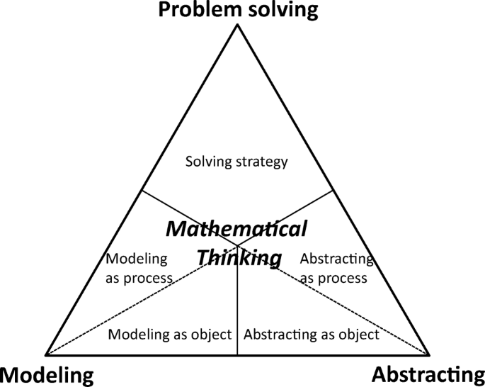 What are the 4 main types of mathematical thinking?