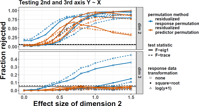 Linking trait variation to the environment: critical issues with  community‐weighted mean correlation resolved by the fourth‐corner approach  - Peres‐Neto - 2017 - Ecography - Wiley Online Library