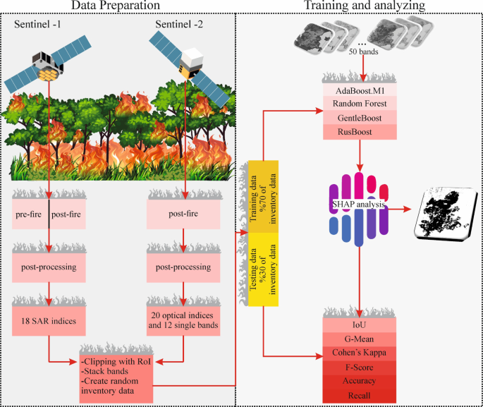 Burned area detection using Sentinel-1 and Sentinel-2 features and ...