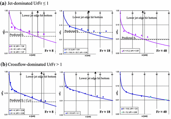 Initial Mixing Of Inclined Dense Jet In Perpendicular Crossflow Springerlink