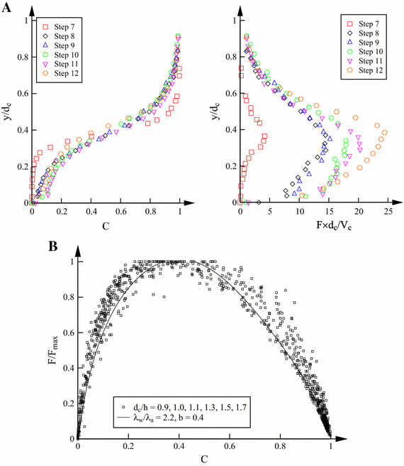 Self Aeration In The Rapidly And Gradually Varying Flow Regions Of Steep Smooth And Stepped Spillways Springerlink Self Aeration In The Rapidly And Gradually Varying Flow Regions Of Steep Smooth And Stepped Spillways Springerlink